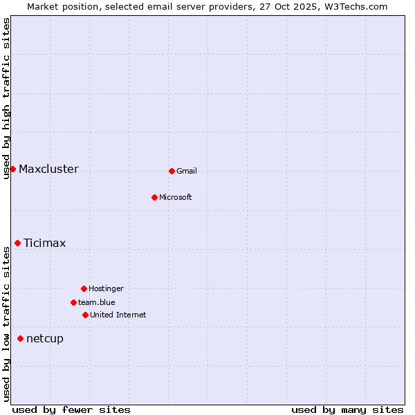 Market position of netcup vs. Ticimax vs. Maxcluster