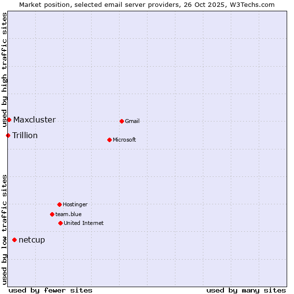 Market position of netcup vs. Maxcluster vs. Trillion