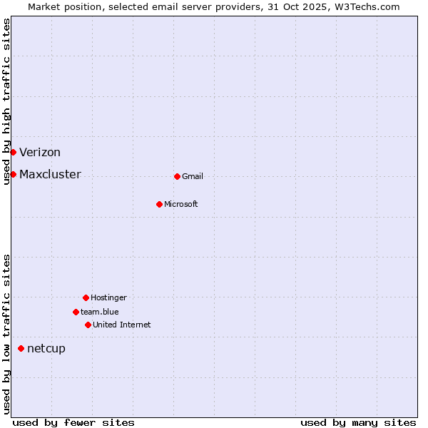Market position of netcup vs. Verizon vs. Maxcluster