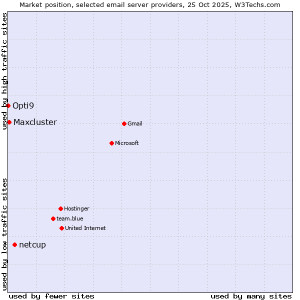Market position of netcup vs. Maxcluster vs. Opti9