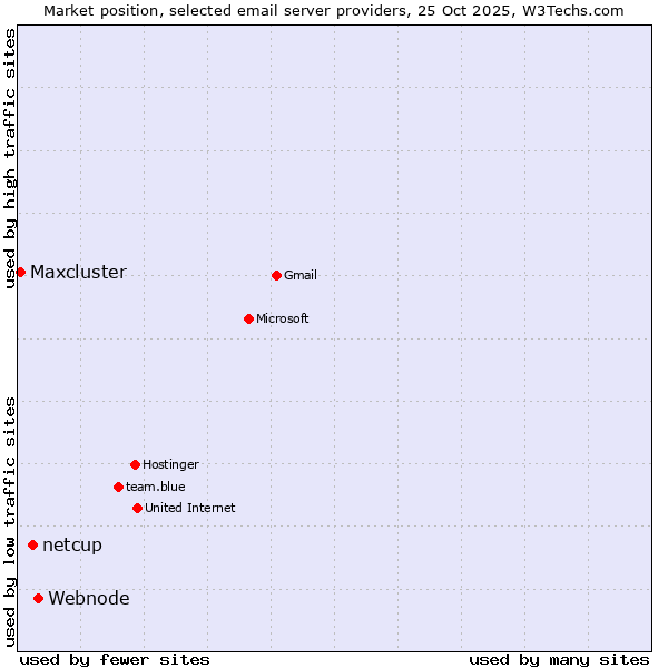 Market position of Webnode vs. netcup vs. Maxcluster