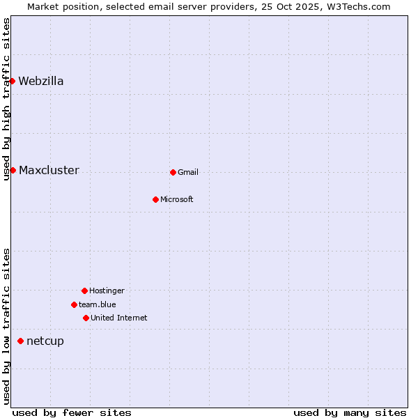 Market position of netcup vs. Maxcluster vs. Webzilla