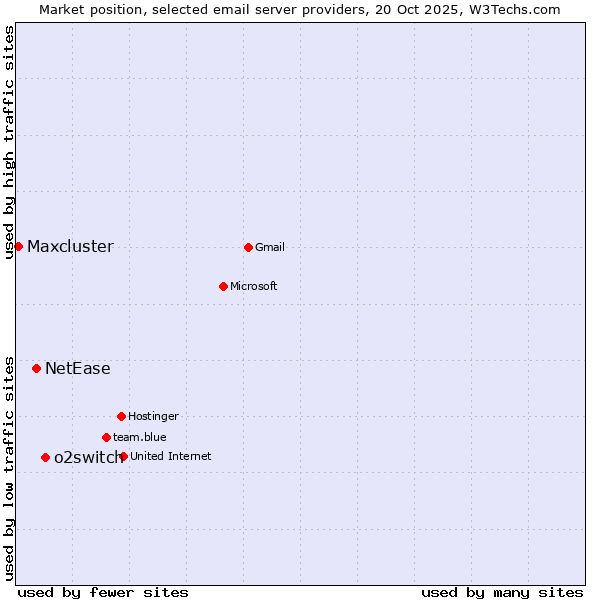 Market position of o2switch vs. NetEase vs. Maxcluster