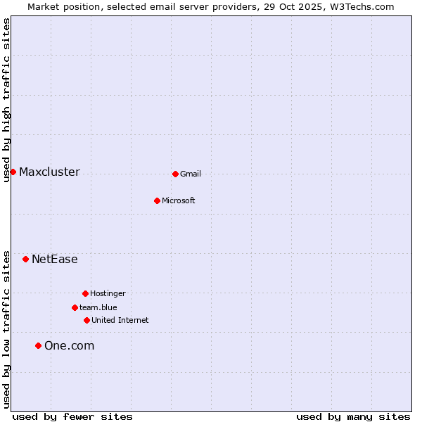 Market position of One.com vs. NetEase vs. Maxcluster
