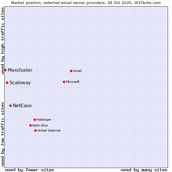 Market position of NetEase vs. Scaleway vs. Maxcluster