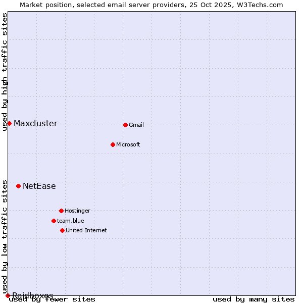 Market position of NetEase vs. Maxcluster vs. Raidboxes