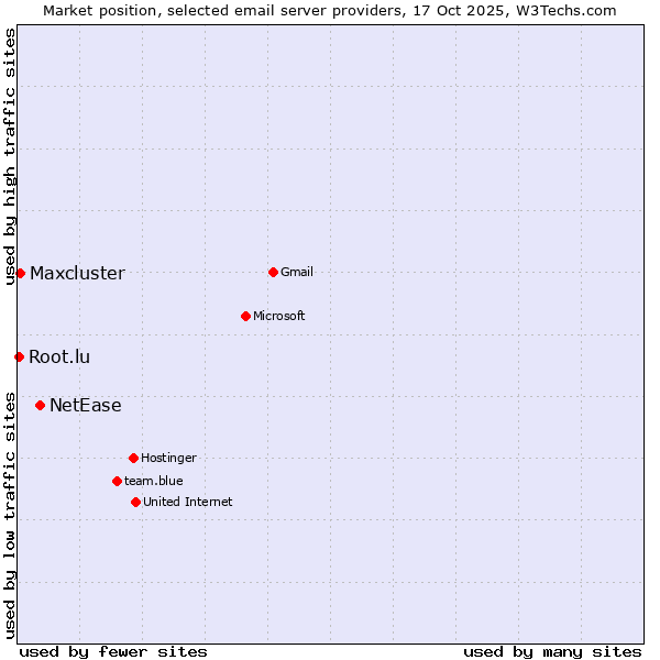 Market position of NetEase vs. Maxcluster vs. Root.lu