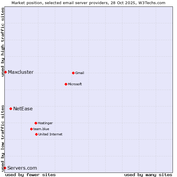 Market position of NetEase vs. Maxcluster vs. Servers.com
