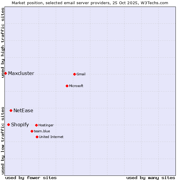 Market position of NetEase vs. Shopify vs. Maxcluster