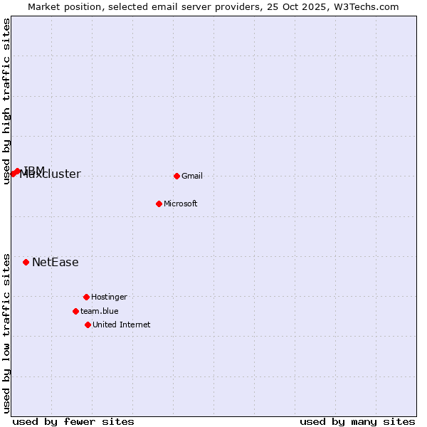Market position of NetEase vs. IBM vs. Maxcluster