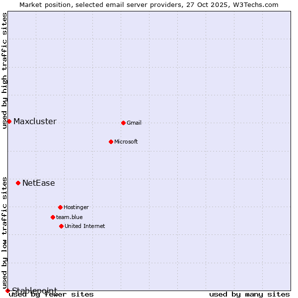 Market position of NetEase vs. Maxcluster vs. Stablepoint