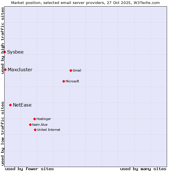 Market position of NetEase vs. Maxcluster vs. Sysbee