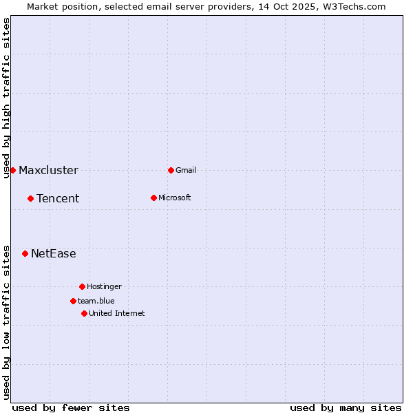 Market position of Tencent vs. NetEase vs. Maxcluster