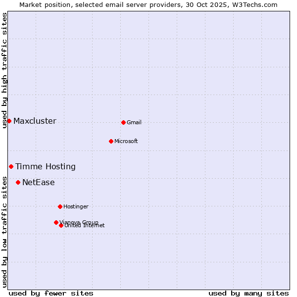 Market position of NetEase vs. Timme Hosting vs. Maxcluster