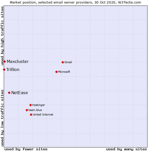 Market position of NetEase vs. Maxcluster vs. Trillion