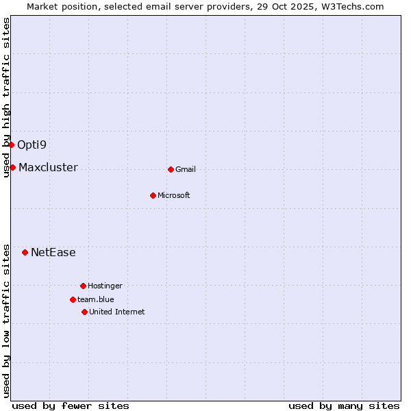 Market position of NetEase vs. Maxcluster vs. Opti9
