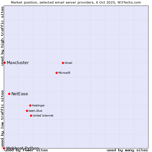 Market position of NetEase vs. Maxcluster vs. Webhost Python