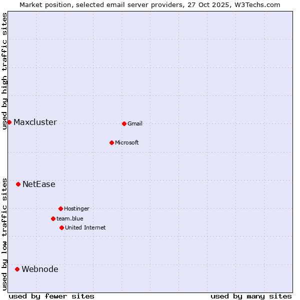 Market position of NetEase vs. Webnode vs. Maxcluster