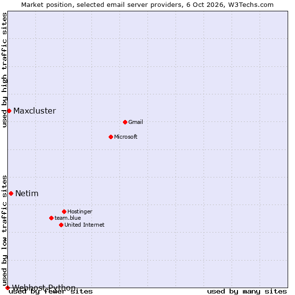 Market position of Netim vs. Maxcluster vs. Webhost Python