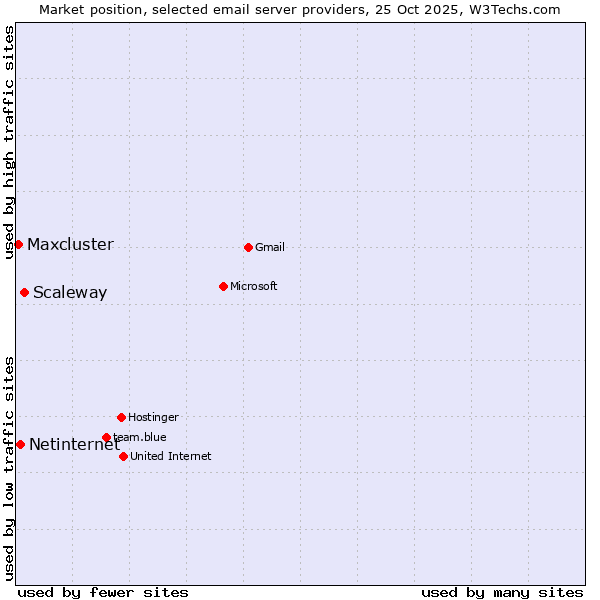 Market position of Scaleway vs. Netinternet vs. Maxcluster