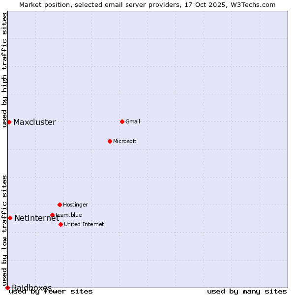 Market position of Netinternet vs. Maxcluster vs. Raidboxes