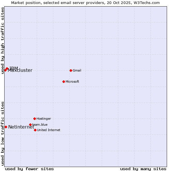 Market position of IBM vs. Netinternet vs. Maxcluster