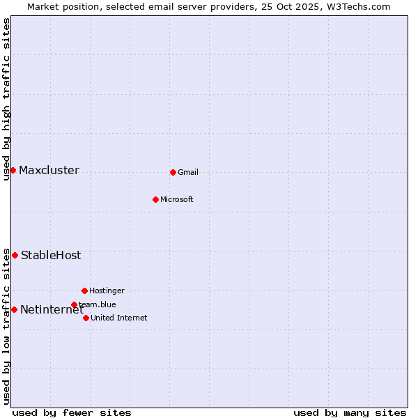 Market position of StableHost vs. Netinternet vs. Maxcluster