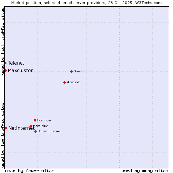 Market position of Netinternet vs. Telenet vs. Maxcluster