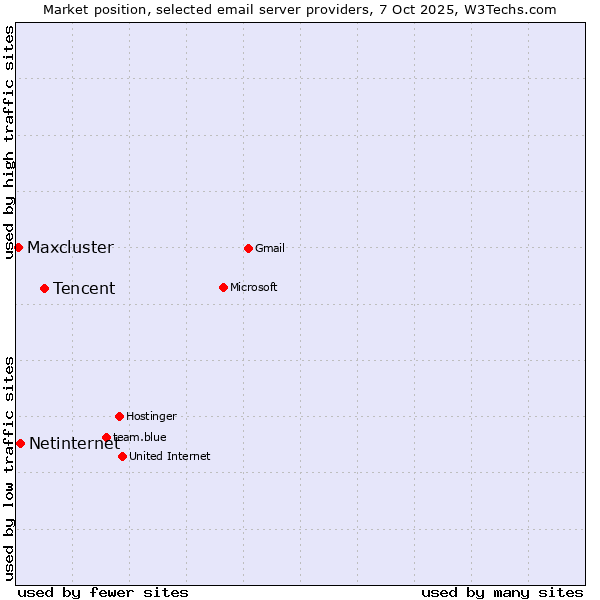 Market position of Tencent vs. Netinternet vs. Maxcluster