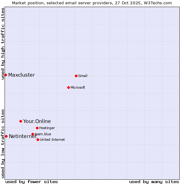 Market position of Your.Online vs. Netinternet vs. Maxcluster