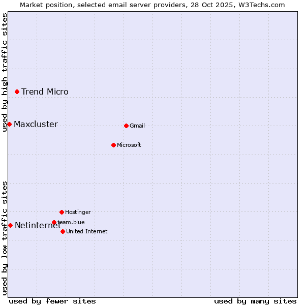 Market position of Trend Micro vs. Netinternet vs. Maxcluster