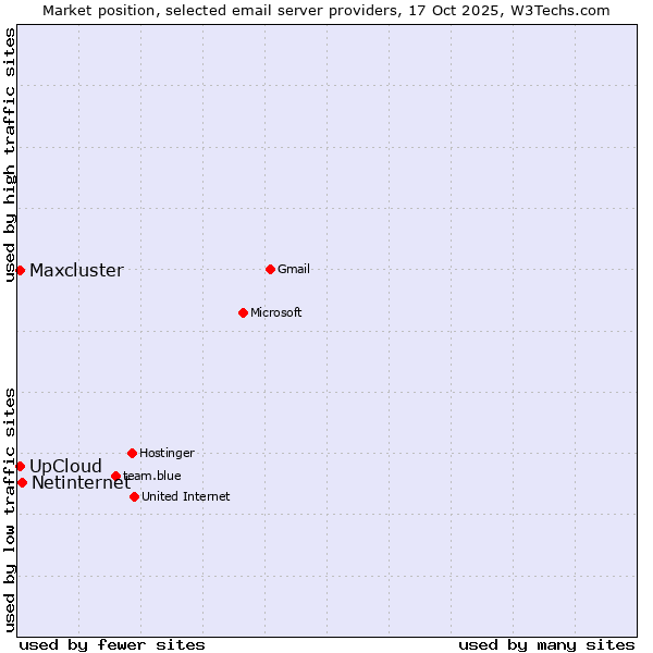 Market position of Netinternet vs. UpCloud vs. Maxcluster
