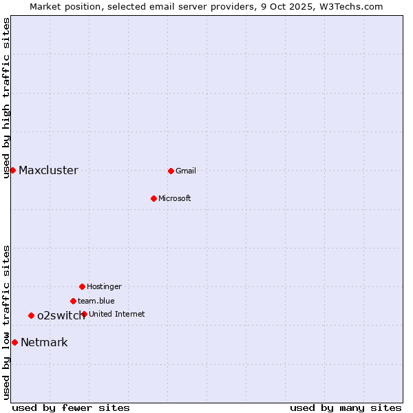 Market position of o2switch vs. Netmark vs. Maxcluster