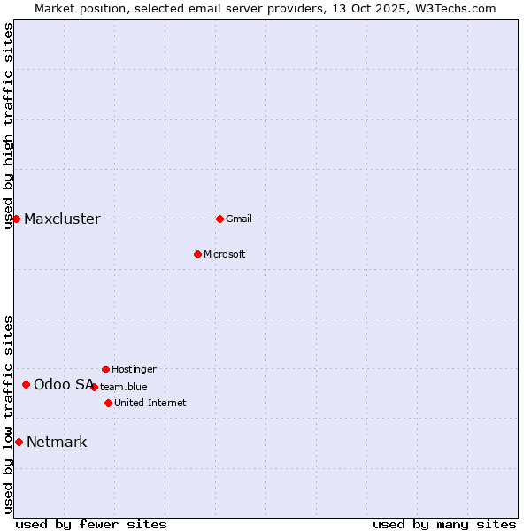 Market position of Odoo SA vs. Netmark vs. Maxcluster