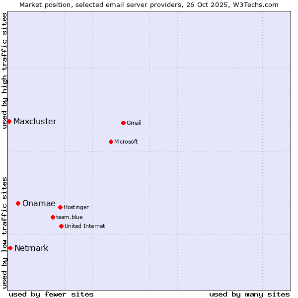 Market position of Onamae vs. Netmark vs. Maxcluster