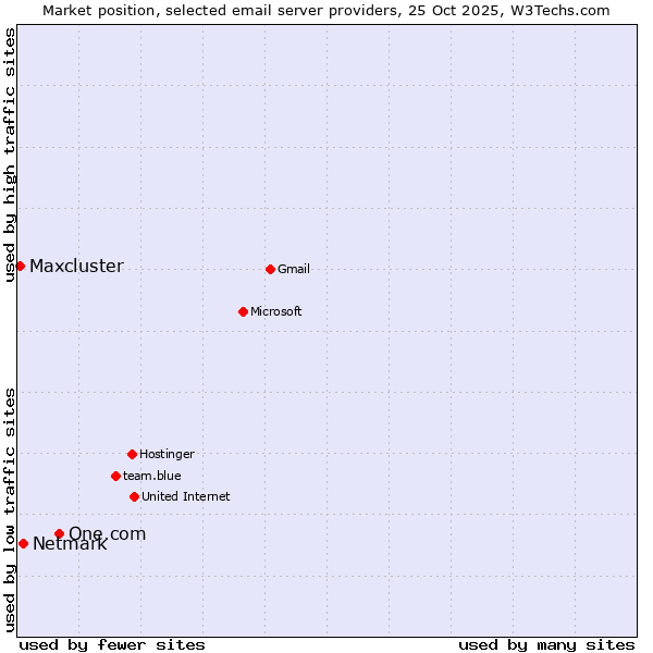 Market position of One.com vs. Netmark vs. Maxcluster