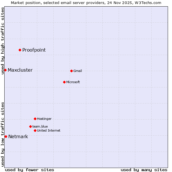Market position of Proofpoint vs. Netmark vs. Maxcluster