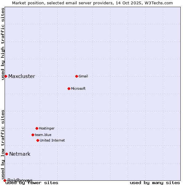 Market position of Netmark vs. Maxcluster vs. Raidboxes