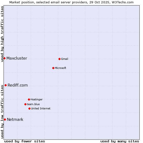 Market position of Rediff.com vs. Netmark vs. Maxcluster