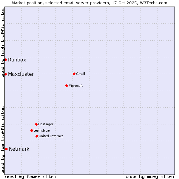 Market position of Netmark vs. Runbox vs. Maxcluster