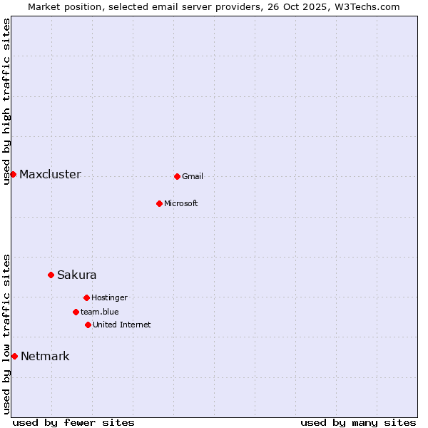 Market position of Sakura vs. Netmark vs. Maxcluster