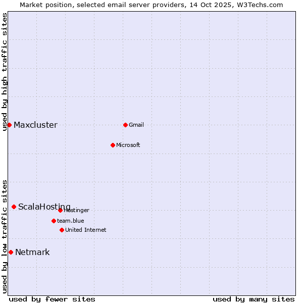 Market position of ScalaHosting vs. Netmark vs. Maxcluster