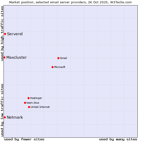 Market position of Serverel vs. Netmark vs. Maxcluster