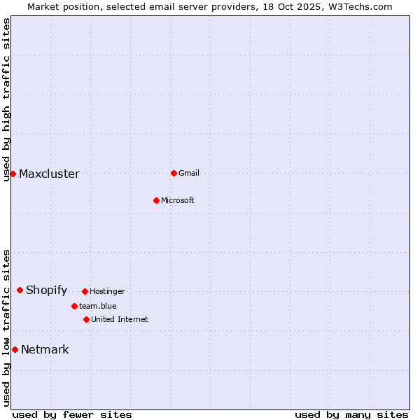 Market position of Shopify vs. Netmark vs. Maxcluster