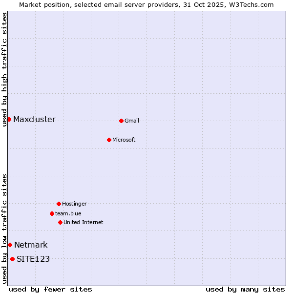 Market position of SITE123 vs. Netmark vs. Maxcluster
