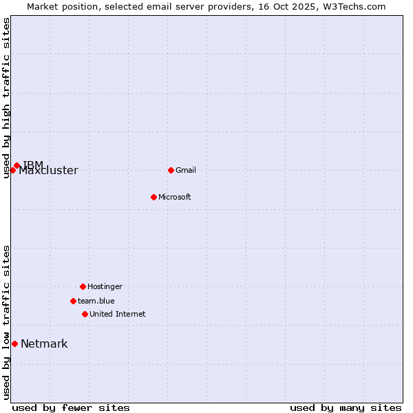 Market position of IBM vs. Netmark vs. Maxcluster