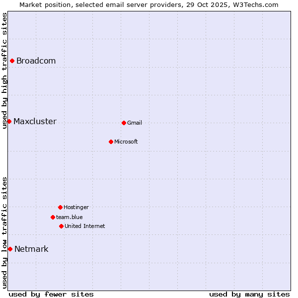 Market position of Broadcom vs. Netmark vs. Maxcluster