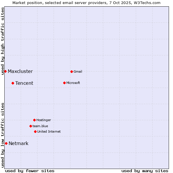 Market position of Tencent vs. Netmark vs. Maxcluster