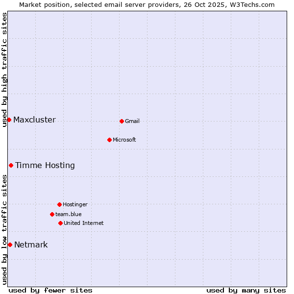 Market position of Timme Hosting vs. Netmark vs. Maxcluster