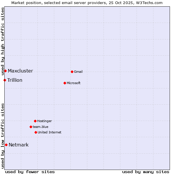 Market position of Netmark vs. Maxcluster vs. Trillion